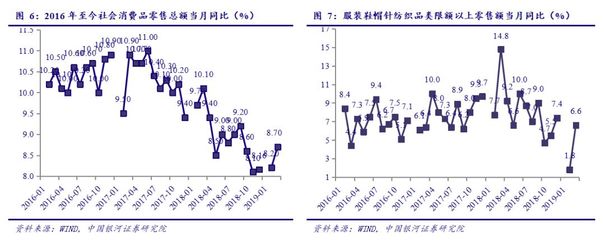 【行业动态】纺服 1904丨三月消费数据转好,关注行业弱复苏趋势