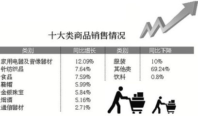 七大类商品销售额实现不同程度增长