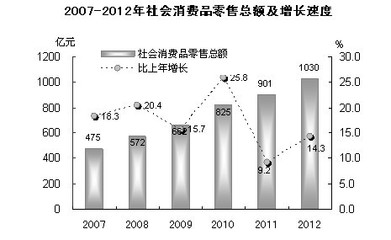 2012年汕头国民经济和社会发展的统计公报